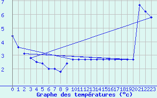 Courbe de tempratures pour Sarzeau (56)