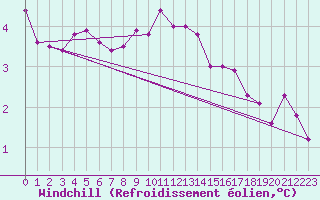 Courbe du refroidissement olien pour Hoherodskopf-Vogelsberg