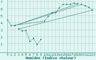 Courbe de l'humidex pour Bridel (Lu)