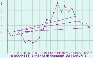 Courbe du refroidissement olien pour Corny-sur-Moselle (57)