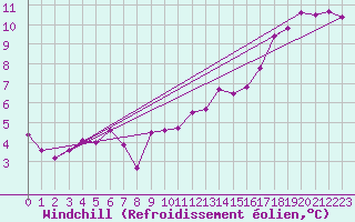 Courbe du refroidissement olien pour Romorantin (41)