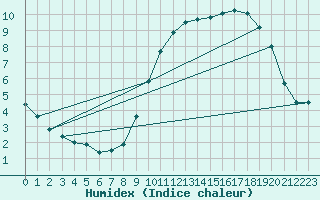 Courbe de l'humidex pour Rouen (76)