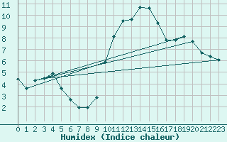 Courbe de l'humidex pour Istres (13)