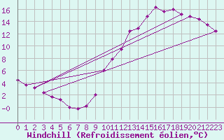 Courbe du refroidissement olien pour Le Mans (72)