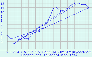 Courbe de tempratures pour Amur (79)