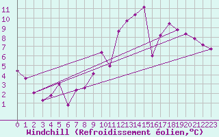 Courbe du refroidissement olien pour Cap Ferret (33)