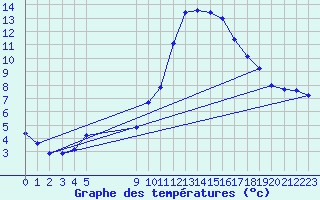 Courbe de tempratures pour Vias (34)