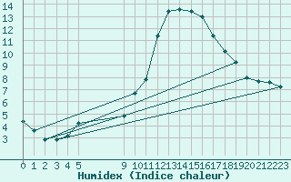 Courbe de l'humidex pour Vias (34)