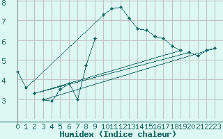 Courbe de l'humidex pour Cevio (Sw)