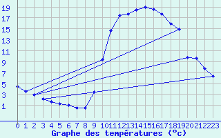 Courbe de tempratures pour Selonnet (04)