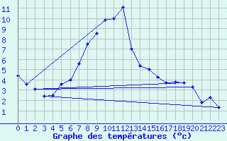 Courbe de tempratures pour Kiefersfelden-Gach