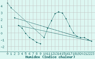 Courbe de l'humidex pour Bridel (Lu)