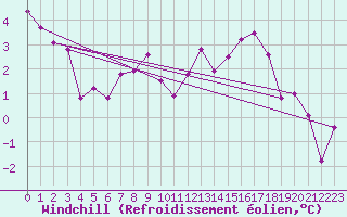 Courbe du refroidissement olien pour Charleville-Mzires (08)