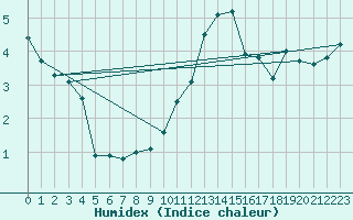 Courbe de l'humidex pour Courcouronnes (91)