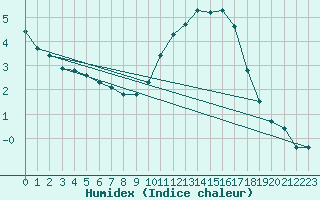 Courbe de l'humidex pour Boulaide (Lux)