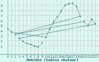 Courbe de l'humidex pour La Rochelle - Aerodrome (17)