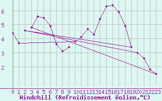 Courbe du refroidissement olien pour Avord (18)