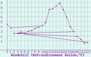 Courbe du refroidissement olien pour Kaisersbach-Cronhuette