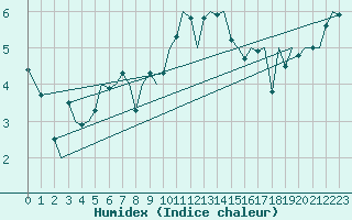 Courbe de l'humidex pour Bodo Vi