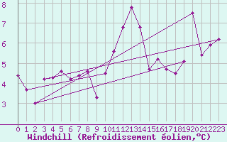 Courbe du refroidissement olien pour Casement Aerodrome