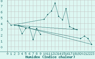 Courbe de l'humidex pour Kinloss