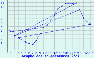 Courbe de tempratures pour Renwez (08)