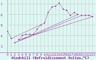 Courbe du refroidissement olien pour Herbault (41)