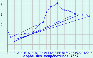 Courbe de tempratures pour Herbault (41)