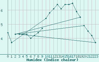 Courbe de l'humidex pour Romorantin (41)