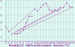 Courbe du refroidissement olien pour Sniezka