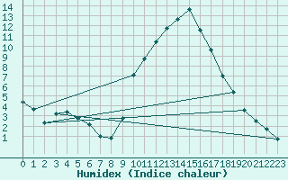 Courbe de l'humidex pour Teruel