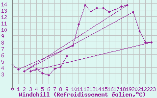 Courbe du refroidissement olien pour Ploudalmezeau (29)