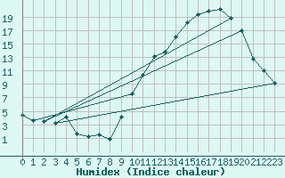 Courbe de l'humidex pour Albi (81)