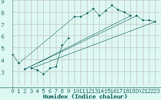 Courbe de l'humidex pour Patscherkofel