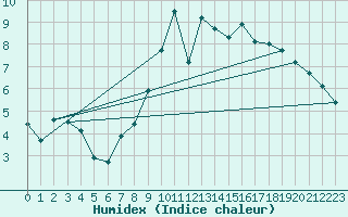 Courbe de l'humidex pour Laval (53)