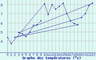 Courbe de tempratures pour Hirschenkogel