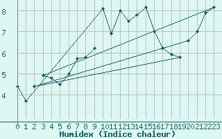 Courbe de l'humidex pour Hirschenkogel