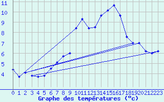 Courbe de tempratures pour Kiefersfelden-Gach