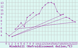 Courbe du refroidissement olien pour Kittila Kk
