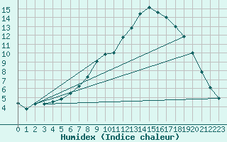 Courbe de l'humidex pour Wielun