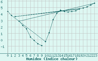 Courbe de l'humidex pour Herhet (Be)