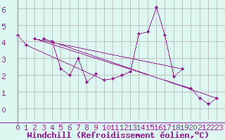 Courbe du refroidissement olien pour Albi (81)