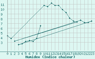Courbe de l'humidex pour Roc St. Pere (And)