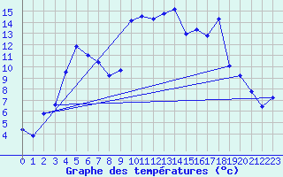 Courbe de tempratures pour Saint-Girons (09)