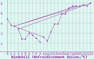 Courbe du refroidissement olien pour Cap de la Hve (76)