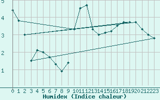 Courbe de l'humidex pour Romorantin (41)