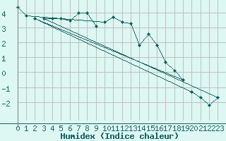 Courbe de l'humidex pour Valga