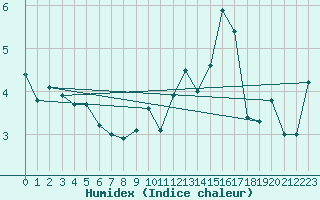 Courbe de l'humidex pour Kemi I