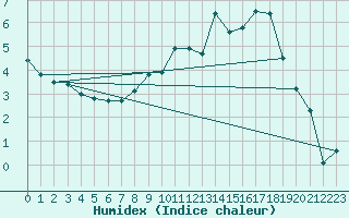 Courbe de l'humidex pour Saint-Dizier (52)