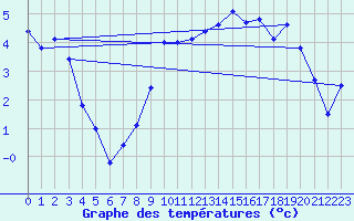 Courbe de tempratures pour Altheim, Kreis Biber